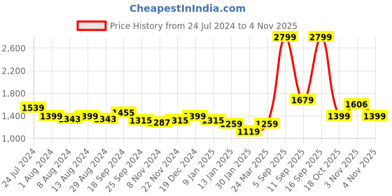 myntra.com Arrow Sport Men Printed Sweatshirt arrow sport Price History Graph from 24 Jul 2024 to 3 Nov 2025