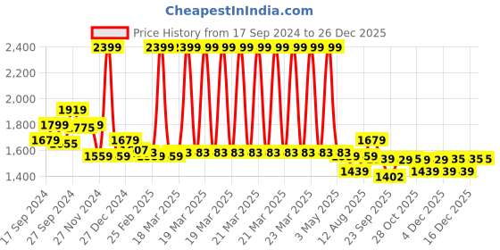 myntra.com Arrow Sport Men Printed Sweatshirt arrow sport Price History Graph from 17 Sep 2024 to 26 Dec 2025