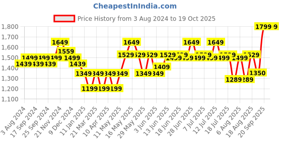 myntra.com Arrow Sport Men Red Pullover arrow sport Price History Graph from 3 Aug 2024 to 18 Oct 2025