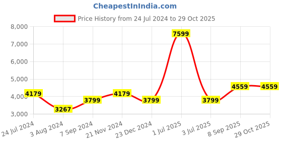 myntra.com Arrow Sport Men Red Solid Puffer Jacket arrow sport Price History Graph from 24 Jul 2024 to 29 Oct 2025