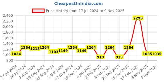 myntra.com Arrow Sport Men Red Solid Sweatshirt arrow sport Price History Graph from 17 Jul 2024 to 7 Nov 2025