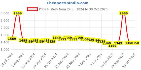 myntra.com Arrow Sport Men Ribbed Long Sleeves Pullover arrow sport Price History Graph from 24 Jul 2024 to 29 Oct 2025