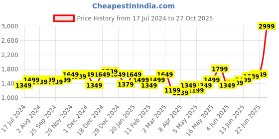 myntra.com Arrow Sport Men Ribbed V-Neck Sleeveless Sweater Vest arrow sport Price History Graph from 17 Jul 2024 to 27 Oct 2025