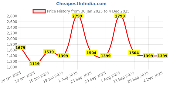 myntra.com Arrow Sport Men Self Design Long Sleeves Pullover Sweaters arrow sport Price History Graph from 30 Jan 2025 to 4 Dec 2025