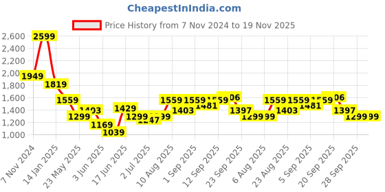 myntra.com Arrow Sport Men Self Design Pullover Sweatshirt arrow sport Price History Graph from 7 Nov 2024 to 19 Nov 2025