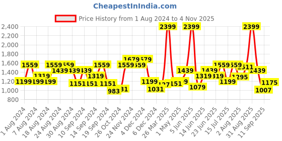 myntra.com Arrow Sport Men Self Design Textured Original Slim Fit Low-Rise Chinos Trousers arrow sport Price History Graph from 1 Aug 2024 to 4 Nov 2025
