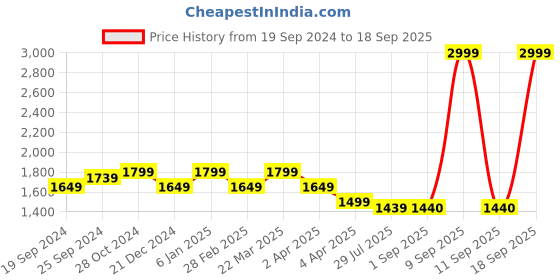 myntra.com Arrow Sport Men Skinny Fit Jeans arrow sport Price History Graph from 19 Sep 2024 to 18 Sep 2025
