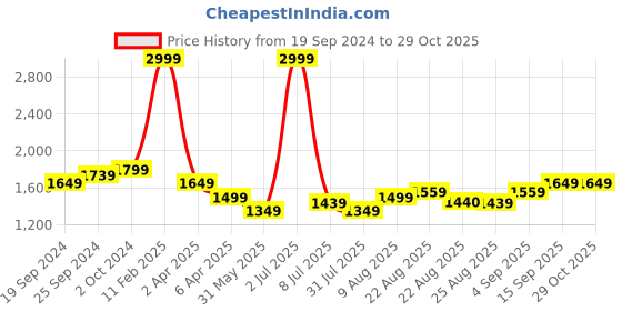 myntra.com Arrow Sport Men Skinny Fit Jeans arrow sport Price History Graph from 19 Sep 2024 to 28 Oct 2025