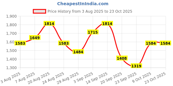 myntra.com Arrow Sport Men Slim Fit Cargo Trousers arrow sport Price History Graph from 3 Aug 2025 to 22 Oct 2025