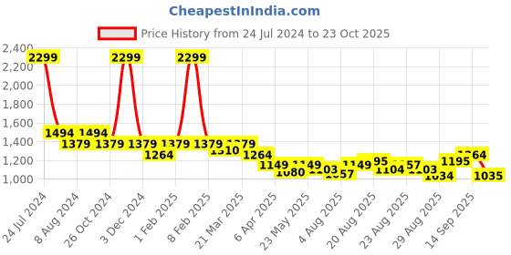 myntra.com Arrow Sport Men Slim Fit Chinos arrow sport Price History Graph from 24 Jul 2024 to 23 Oct 2025