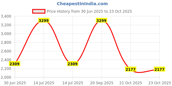 myntra.com Arrow Sport Men Slim Fit Chinos arrow sport Price History Graph from 30 Jun 2025 to 23 Oct 2025