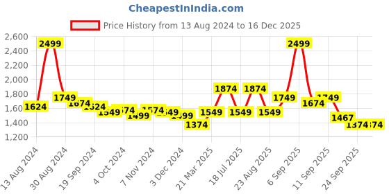 myntra.com Arrow Sport Men Slim Fit Chinos Trousers arrow sport Price History Graph from 13 Aug 2024 to 16 Dec 2025