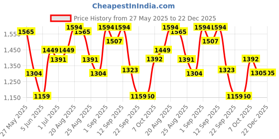 myntra.com Arrow Sport Men Slim Fit Chinos Trousers arrow sport Price History Graph from 27 May 2025 to 22 Dec 2025