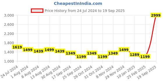 myntra.com Arrow Sport Men Slim Fit Clean Look Jeans arrow sport Price History Graph from 24 Jul 2024 to 19 Sep 2025
