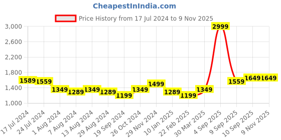 myntra.com Arrow Sport Men Slim Fit Cotton Jeans arrow sport Price History Graph from 17 Jul 2024 to 8 Nov 2025
