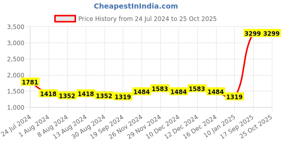 myntra.com Arrow Sport Men Slim Fit Highly Distressed Jeans arrow sport Price History Graph from 24 Jul 2024 to 25 Oct 2025