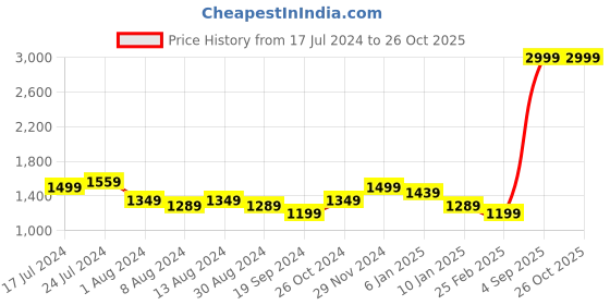 myntra.com Arrow Sport Men Slim Fit Jeans arrow sport Price History Graph from 17 Jul 2024 to 26 Oct 2025