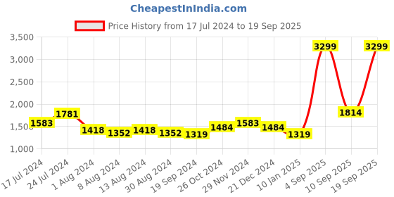 myntra.com Arrow Sport Men Slim Fit Light Fade Cotton Jeans arrow sport Price History Graph from 17 Jul 2024 to 19 Sep 2025