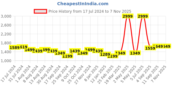 myntra.com Arrow Sport Men Slim Fit Light Fade Jeans arrow sport Price History Graph from 17 Jul 2024 to 7 Nov 2025