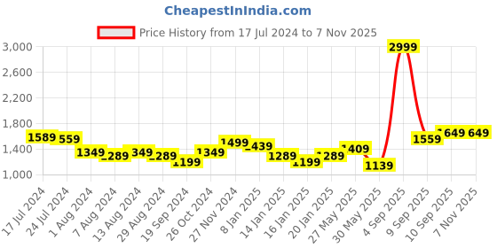myntra.com Arrow Sport Men Slim Fit Low Distress Heavy Fade Stretchable Jeans arrow sport Price History Graph from 17 Jul 2024 to 6 Nov 2025