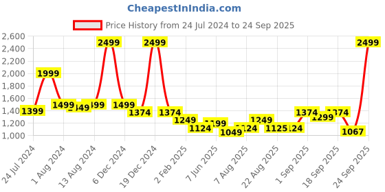 myntra.com Arrow Sport Men Slim Fit Low-Rise Chinos arrow sport Price History Graph from 24 Jul 2024 to 24 Sep 2025