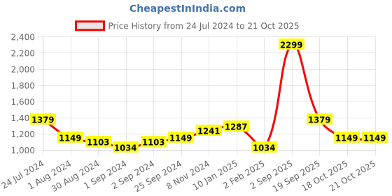 myntra.com Arrow Sport Men Slim Fit Low-Rise Flat-Front Chinos arrow sport Price History Graph from 24 Jul 2024 to 19 Oct 2025