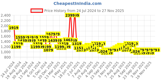 myntra.com Arrow Sport Men Slim Fit Low-Rise Geometric Printed Regular Trousers arrow sport Price History Graph from 24 Jul 2024 to 27 Nov 2025