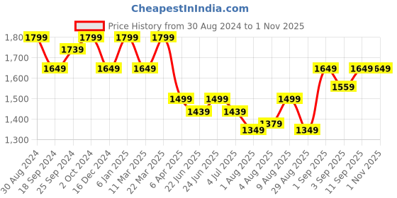 myntra.com Arrow Sport Men Slim Fit Mid Rise Clean Look Stretchable Jeans arrow sport Price History Graph from 30 Aug 2024 to 1 Nov 2025