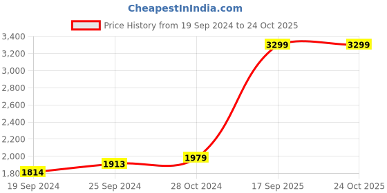 myntra.com Arrow Sport Men Slim Fit Mid-Rise Clean Look Stretchable Jeans arrow sport Price History Graph from 19 Sep 2024 to 24 Oct 2025