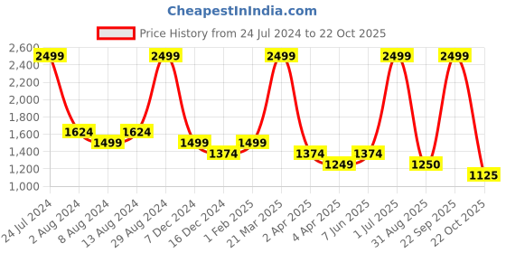 myntra.com Arrow Sport Men Slim Fit Mid Rise Trousers arrow sport Price History Graph from 24 Jul 2024 to 22 Oct 2025