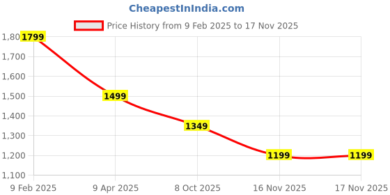 myntra.com Arrow Sport Men Slim Fit Opaque Checked Casual Shirt arrow sport Price History Graph from 9 Feb 2025 to 17 Nov 2025