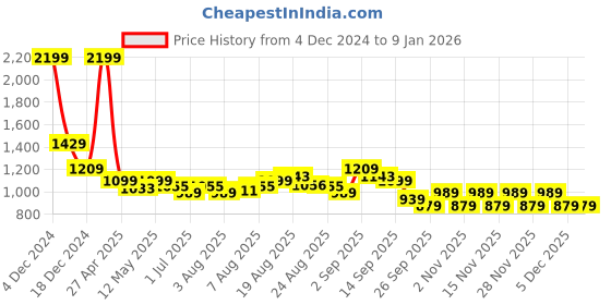 myntra.com Arrow Sport Men Slim Fit Opaque Printed Casual Shirt arrow sport Price History Graph from 4 Dec 2024 to 6 Jan 2026