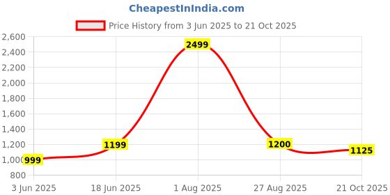 myntra.com Arrow Sport Men Slim Fit Opaque Striped Casual Shirt arrow sport Price History Graph from 3 Jun 2025 to 21 Oct 2025