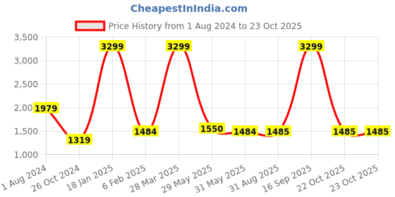 myntra.com Arrow Sport Men Slim Fit Smart Cotton Trousers arrow sport Price History Graph from 1 Aug 2024 to 23 Oct 2025