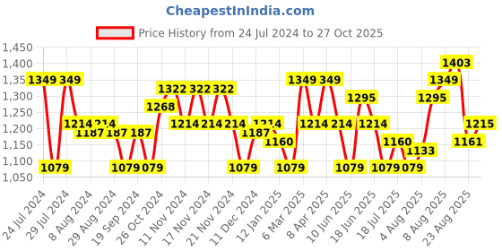 myntra.com Arrow Sport Men Slim Fit Solid Low Rise Twill Trousers arrow sport Price History Graph from 24 Jul 2024 to 27 Oct 2025