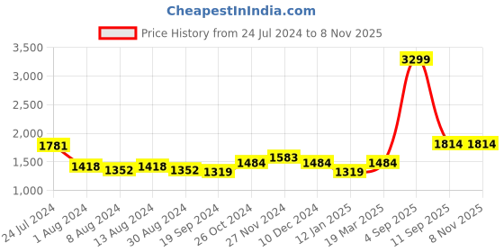 myntra.com Arrow Sport Men Slim Fit Stretchable Jeans arrow sport Price History Graph from 24 Jul 2024 to 7 Nov 2025
