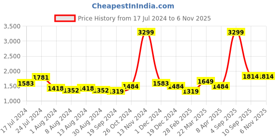 myntra.com Arrow Sport Men Slim Fit Stretchable Jeans arrow sport Price History Graph from 17 Jul 2024 to 6 Nov 2025