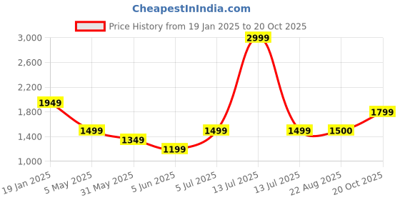 myntra.com Arrow Sport Men Slim Fit Tartan Checks Opaque Checked Casual Shirt arrow sport Price History Graph from 19 Jan 2025 to 20 Oct 2025