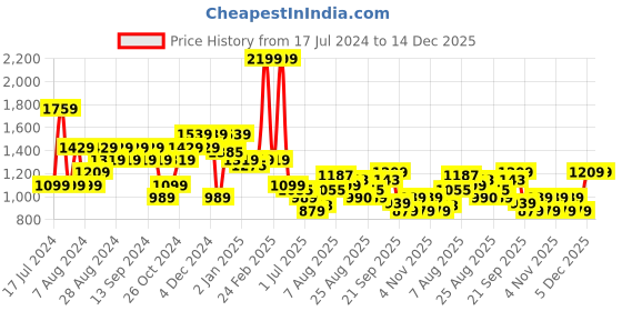 myntra.com Arrow Sport Men Slim Fit Trousers arrow sport Price History Graph from 17 Jul 2024 to 14 Dec 2025