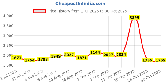 myntra.com Arrow Sport Men Smart Flex Slim Fit Mid-Rise Plain Cotton Linen Regular Trousers arrow sport Price History Graph from 1 Jul 2025 to 30 Oct 2025