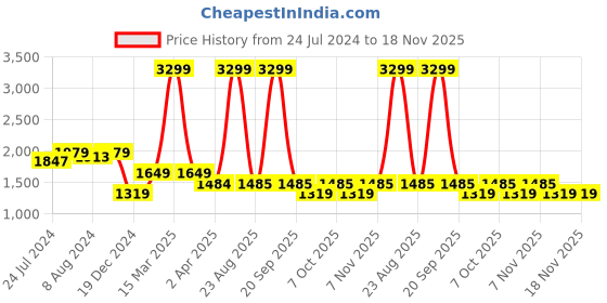 myntra.com Arrow Sport Men Smart Slim Fit Trousers arrow sport Price History Graph from 24 Jul 2024 to 18 Nov 2025