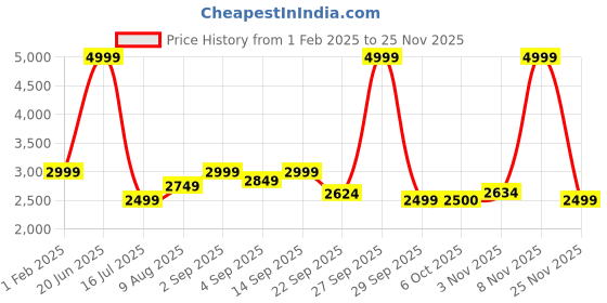 myntra.com Arrow Sport Men Solid Bomber Jacket arrow sport Price History Graph from 1 Feb 2025 to 24 Nov 2025