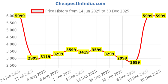 myntra.com Arrow Sport Men Solid Bomber Jacket arrow sport Price History Graph from 14 Jun 2025 to 30 Dec 2025