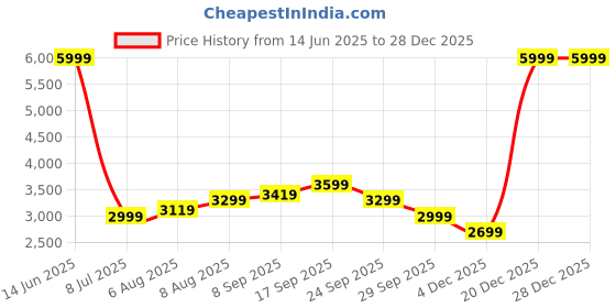 myntra.com Arrow Sport Men Solid Bomber Jacket arrow sport Price History Graph from 14 Jun 2025 to 28 Dec 2025