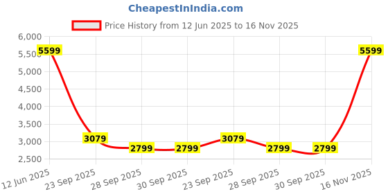 myntra.com Arrow Sport Men Solid Denim Jacket arrow sport Price History Graph from 12 Jun 2025 to 16 Nov 2025