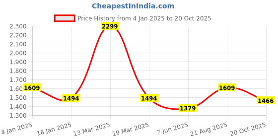 myntra.com Arrow Sport Men Solid Grey Mid Rise Casual Trousers arrow sport Price History Graph from 4 Jan 2025 to 20 Oct 2025