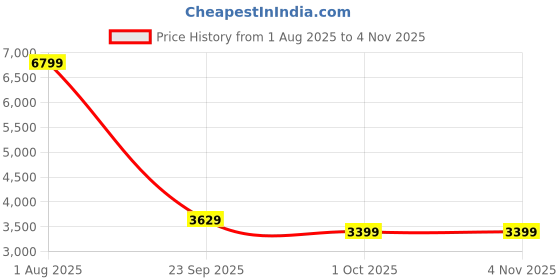 myntra.com Arrow Sport Men Solid Padded Jacket arrow sport Price History Graph from 1 Aug 2025 to 3 Nov 2025