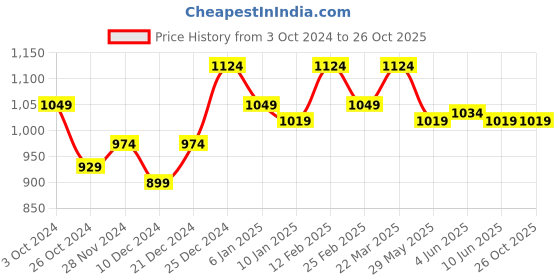 myntra.com Arrow Sport Men Solid Polo Collar Cotton T-shirt arrow sport Price History Graph from 3 Oct 2024 to 25 Oct 2025