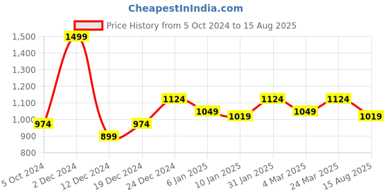 myntra.com Arrow Sport Men Solid Polo Collar Cotton T-shirt arrow sport Price History Graph from 5 Oct 2024 to 15 Aug 2025