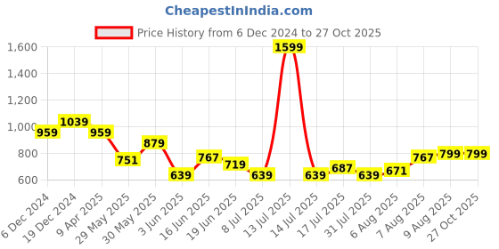 myntra.com Arrow Sport Men Solid Polo Collar Cotton T-shirt arrow sport Price History Graph from 6 Dec 2024 to 27 Oct 2025